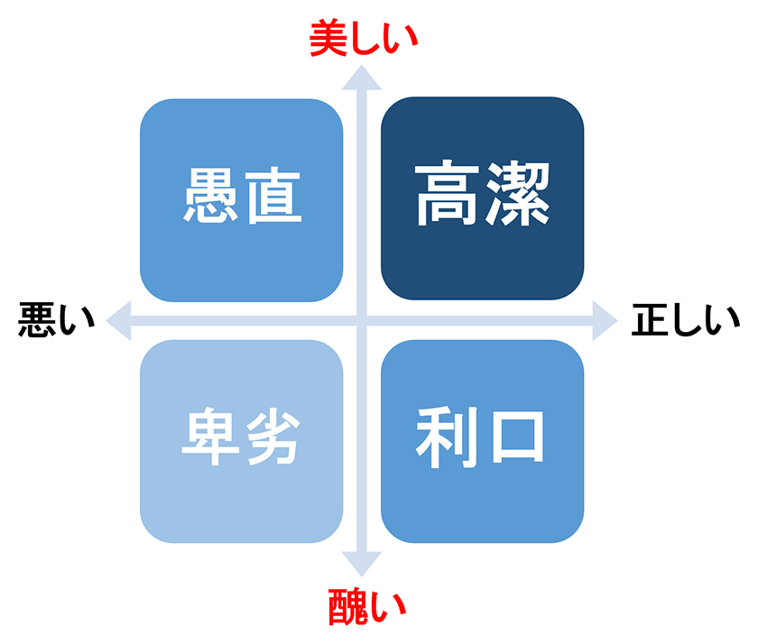 正邪と美醜の４象限