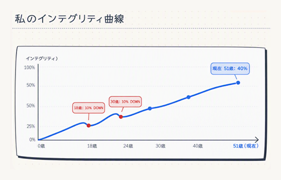 私のインテグリティ曲線