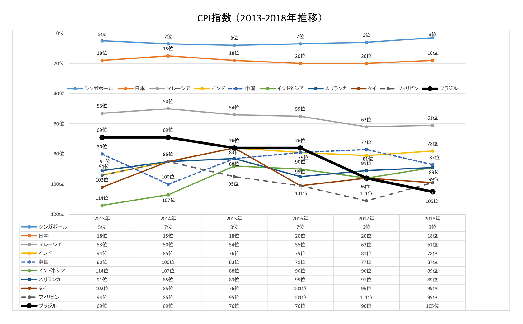 2018年の腐敗防止認識指数