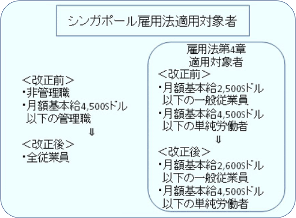 シンガポール雇用法適用対象者