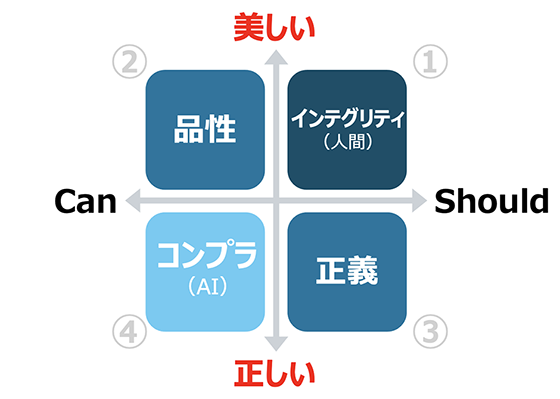 AI時代のコンプライアンスの「正しい⇔美しい」「Can(できる)⇔Should（すべき）」の２軸から成る4象限